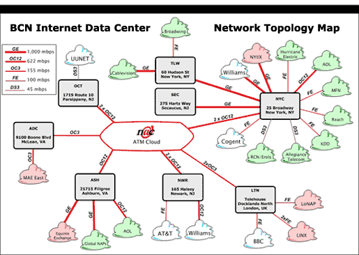 NAC Network Peering Map