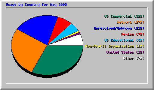 Usage by Country for May 2003