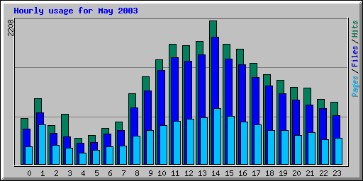 Hourly usage for May 2003